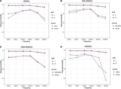 Phenotypic Profiling of People With Subjective Tinnitus and Without a Clinical Hearing Loss
